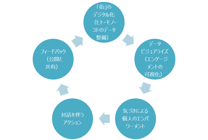 図表10 「デジタル活用協創型まちづくり（Visual data oriented urban design）」の概念図