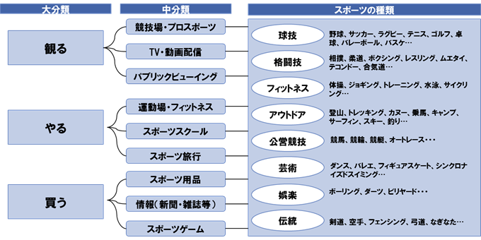 (図表1) スポーツビジネスの概観