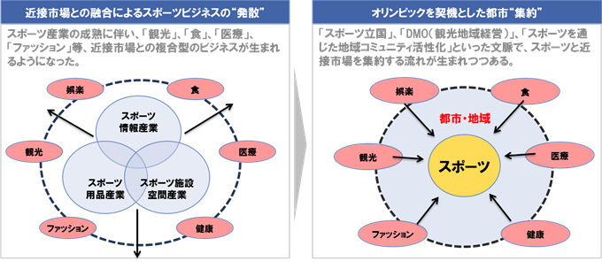 (図表2) スポーツビジネスを取り巻く環境変化