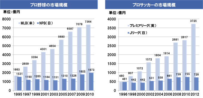 （図表３）　日本と欧米のプロスポーツ市場の比較