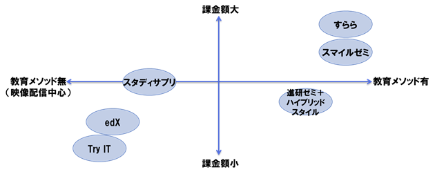 図1：各デジタル教育サービスの課金形態と教育メソッドによる類型