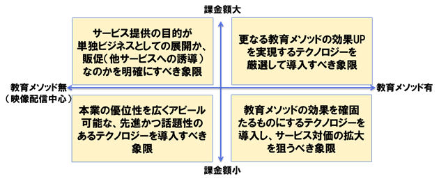 図2:デジタル教育サービス類型別のテクノロジーへの向き合い方