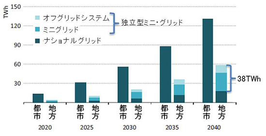 表１：2040年におけるサブサハラ・アフリカの電力供給予測