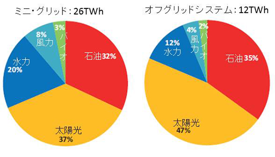 表２：2040年における独立型ミニ・グリッド(合計38TWh)の電源構成の予測