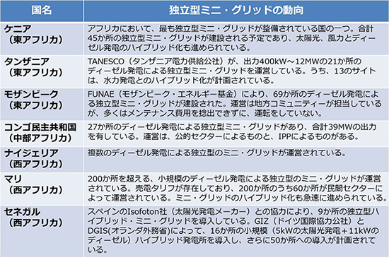 表３：独立型ミニ・グリッドの各国動向