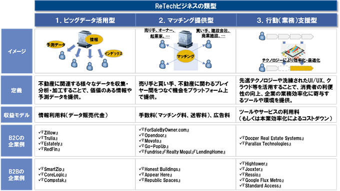 図1：ReTechビジネスの分類