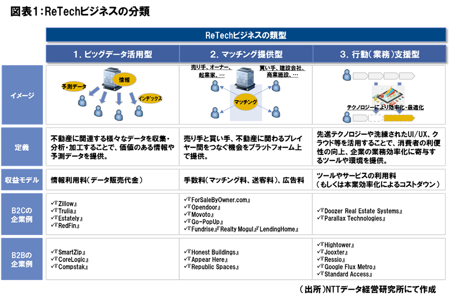 図1：ReTechビジネスの分類