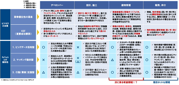 図表2：プレイヤーごとのReTechとの親和性