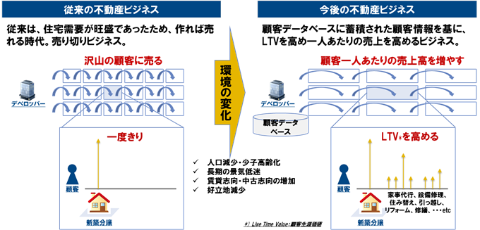 図表3：住宅におけるビジネススタイルの転換