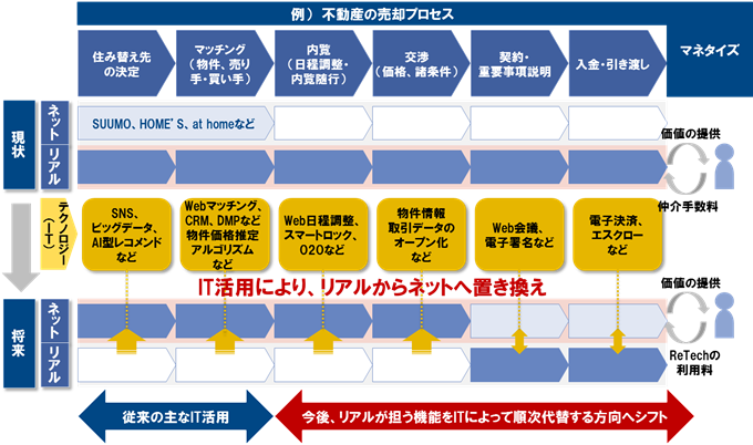 図表4：仲介領域における将来的なテクノロジーによる置き換え