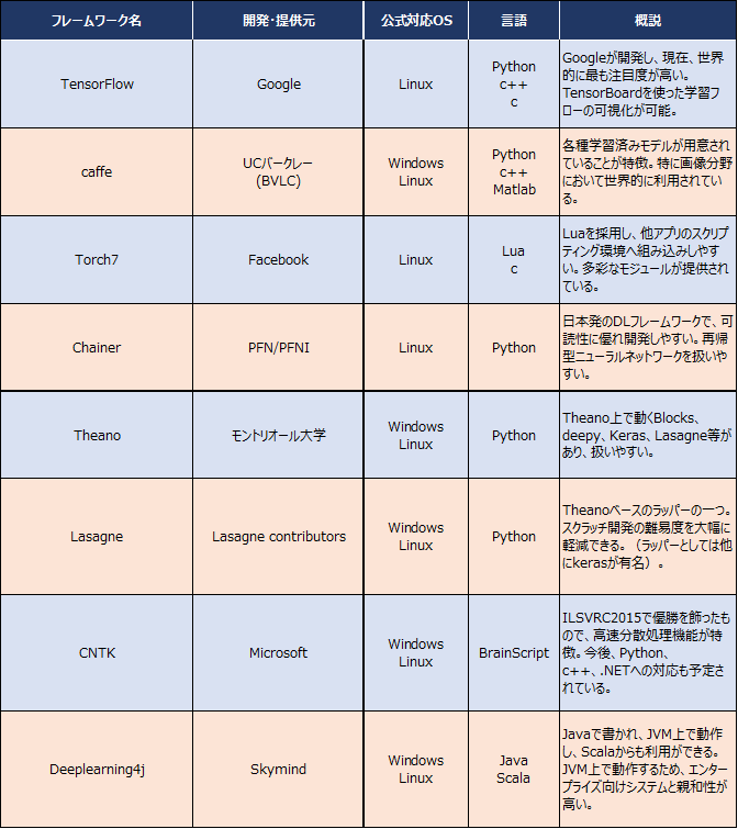 図表3:代表的なディープラーニングフレームワーク