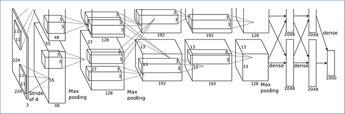 図表1：ILSVRC2012優勝のDNN「AlexNet」