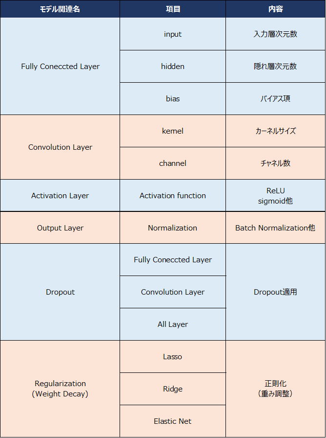 図表2：CNNで調整が必要となるパラメータの一例