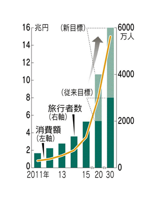 訪日外国人旅行者数・消費額の目標