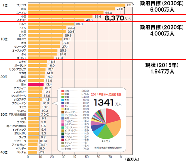 各国の外国人旅行者受入数（2014年）