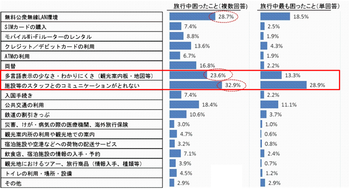 訪日外国人旅行者の国内における受入環境整備に関するアンケート