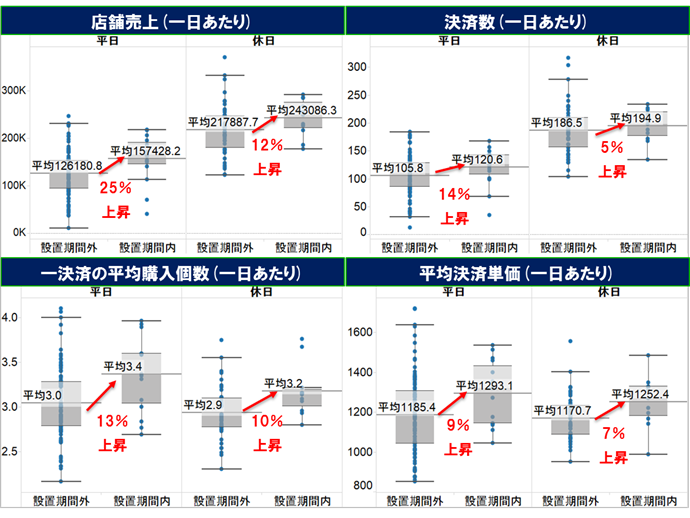 Payke設置期間における店舗売上UP効果の検証結果