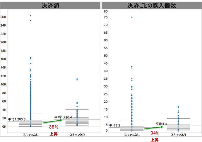 Payke利用有無と購買の関連性の検証