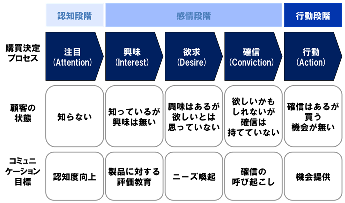 AIDCA(アイドカ)に基づいた顧客の購買決定プロセス