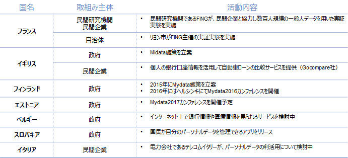 図表 1　欧州各国のパーソナルデータに関する取り組み状況