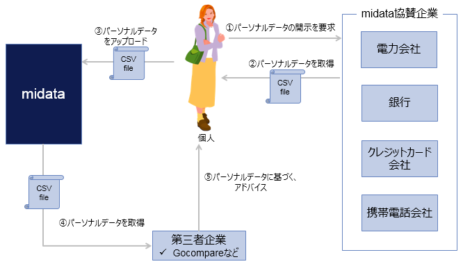 図表 2　イギリスにおけるパーソナルデータの活用事例（Gocompare.comの例）