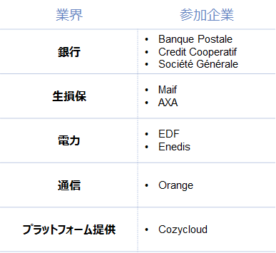 図表 3　MesInfos Experiment 参加企業(一部抜粋)