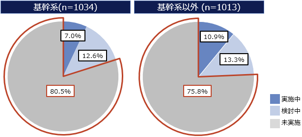 図表 1 ユーザー企業におけるプロジェクト特性に応じた開発形態(アジャイル等)の活用状況