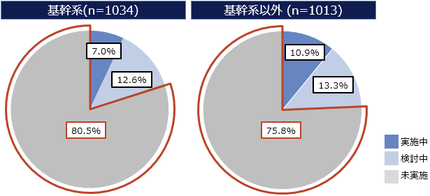 図表 1　ユーザー企業におけるプロジェクト特性に応じた開発形態（アジャイル等）の活用状況