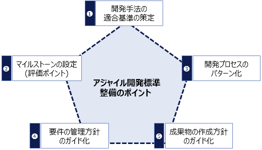 図表 2 アジャイル開発標準整備のポイント