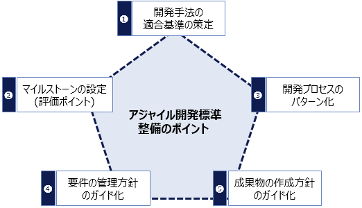 図表 2　アジャイル開発標準整備のポイント