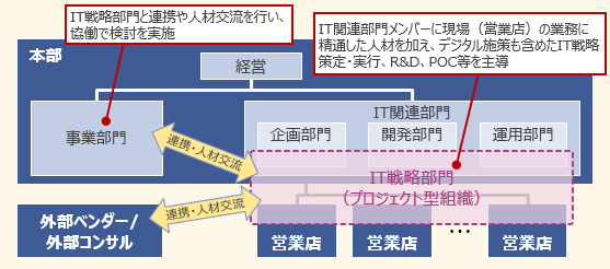 図表 1　デジタル化推進体制 - ①IT部門主導型（金融機関A社）