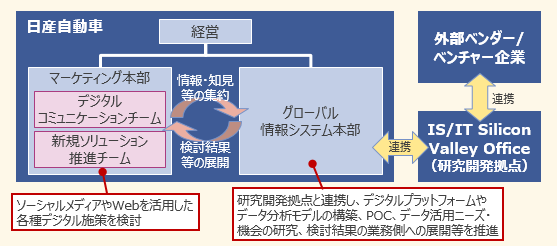 図表 2　デジタル化推進体制 - ②事業部門主導型（日産自動車）