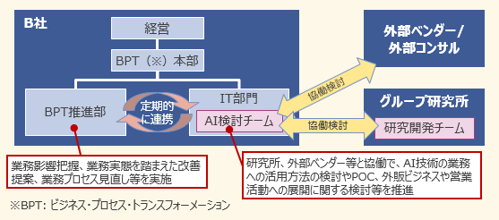 図表 3　デジタル化推進体制 - ③IT部門・事業部門共同型（リース会社B社）