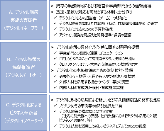 図表 5　デジタル化時代のIT部門に求められる役割