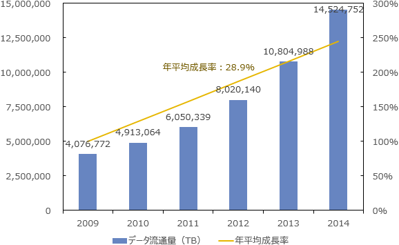 図表1-2　国内ビッグデータ流通量の推移