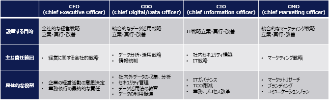 図表2-1 データを利活用する経営層の概観
