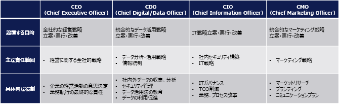 図表2-1　データを利活用する経営層の概観