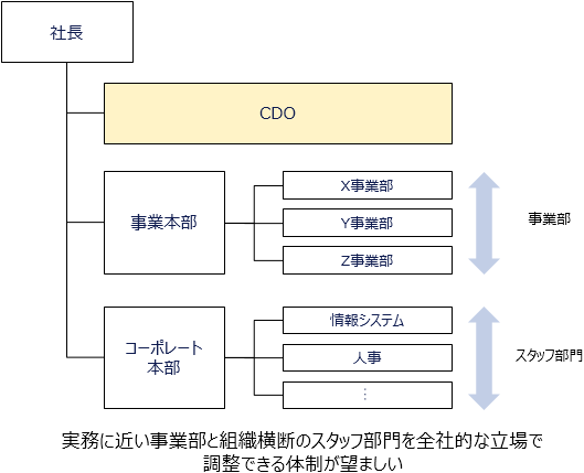 図表3-1 CDOの力を引き出す組織体制
