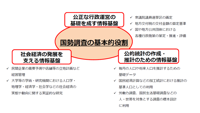 図表1　国勢調査の基本的な役割