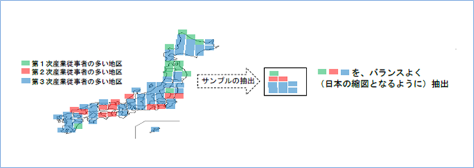 図表2　労働力調査における国勢調査を活用したサンプル抽出のイメージ