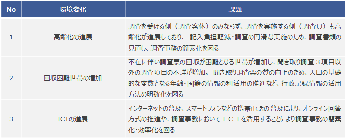 図表3　わが国の国勢調査を取り巻く環境変化と課題