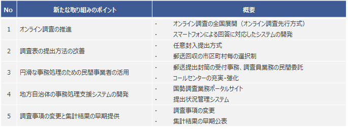 図表4　平成27年国勢調査における新たな取り組み