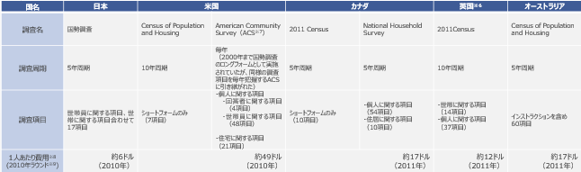 図表5　各国における国勢調査に関する比較