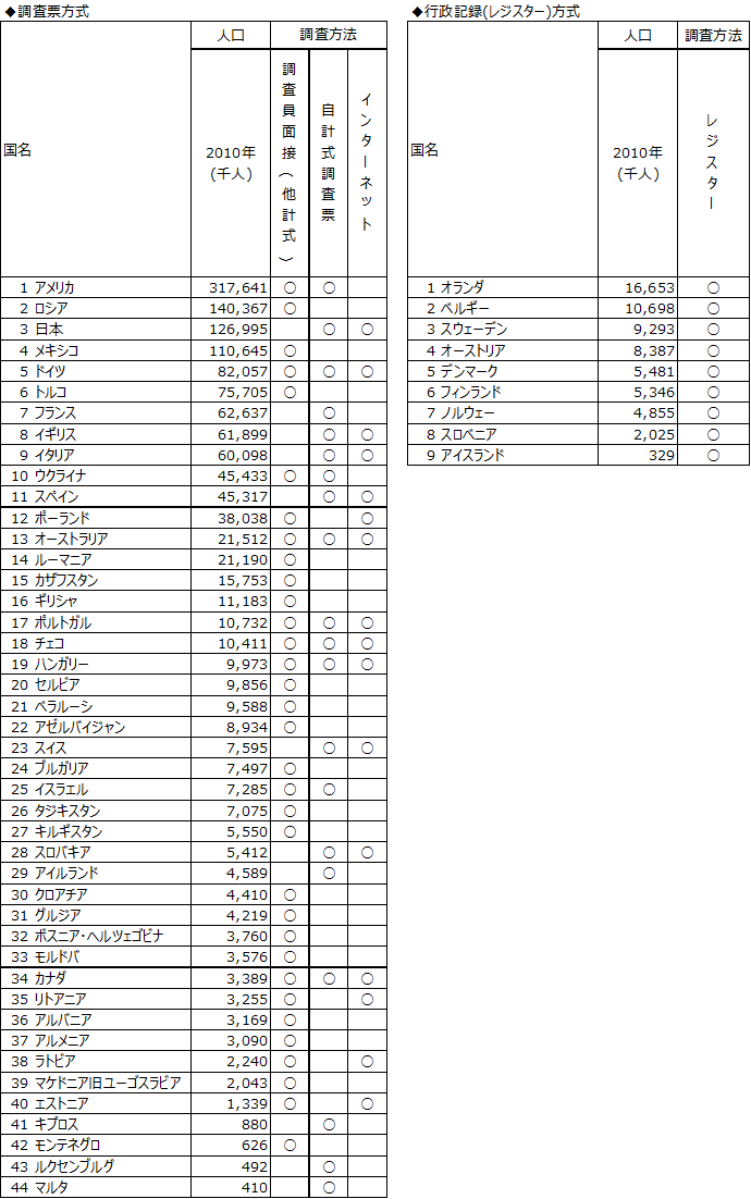 図表6　主要国における国勢調査の調査方法（2010年ラウンド）