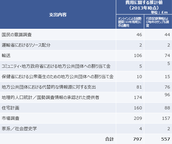 図表8行政記録情報を活用した国勢調査に係る費用