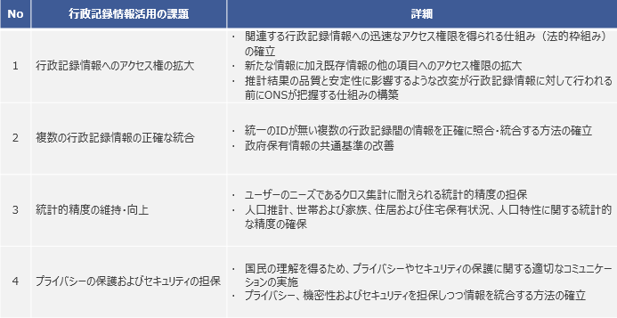 図表9　英国における行政記録情報を活用した国勢調査の効果を高めるための課題