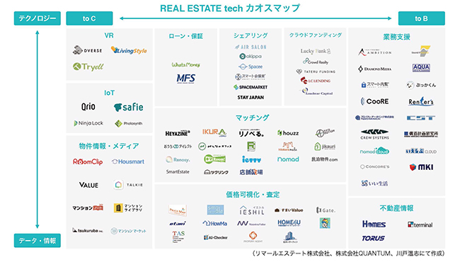 図表1　REAL ESTATE tech カオスマップ