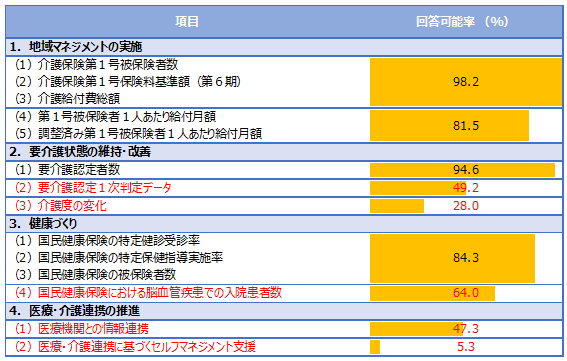 図表 4 アウトカム指標各項目の回答可能率