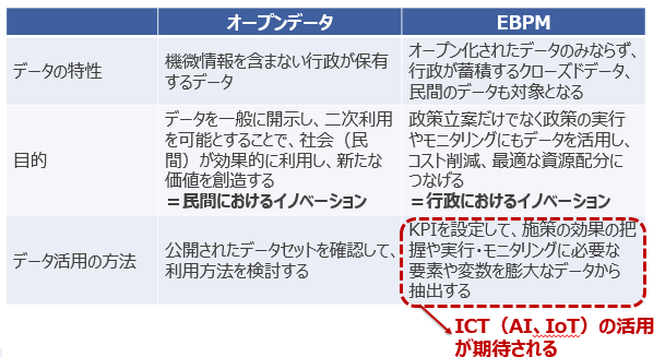 図表1　オープンデータとEBPMの違い