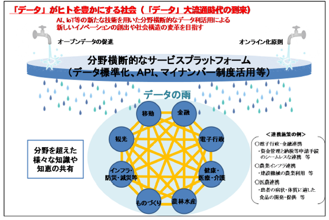 図表2　「データ」がヒトを豊かにする社会